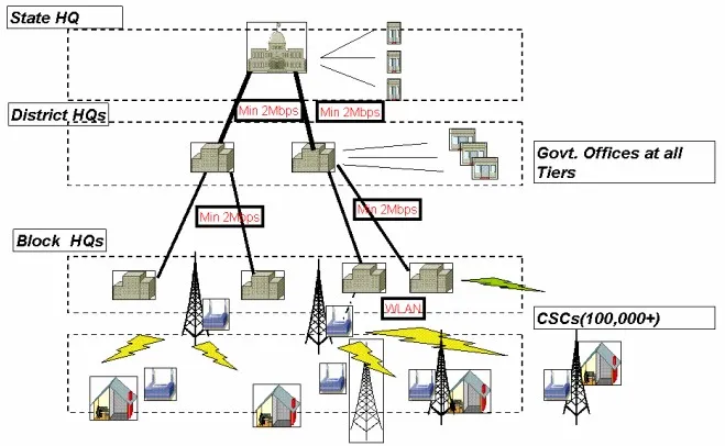 State Wide Area Network (SWAN) Structure