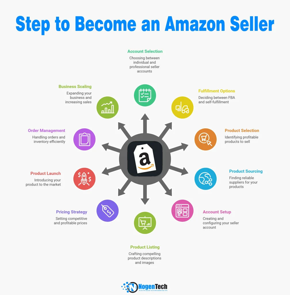 Steps to Become an Amazon Seller!
