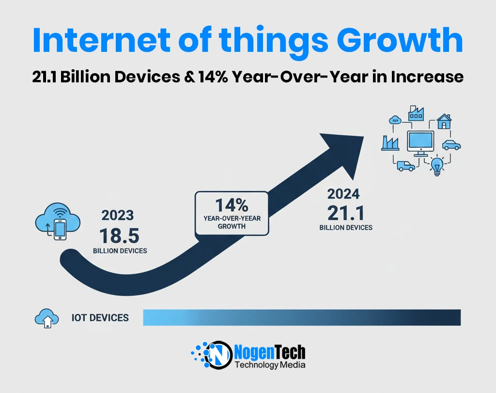 Image of An estimated 21.1 billion IoT devices will be active across the globe, up roughly 14% year-over-year as the Internet of Things reshapes industries and daily life.