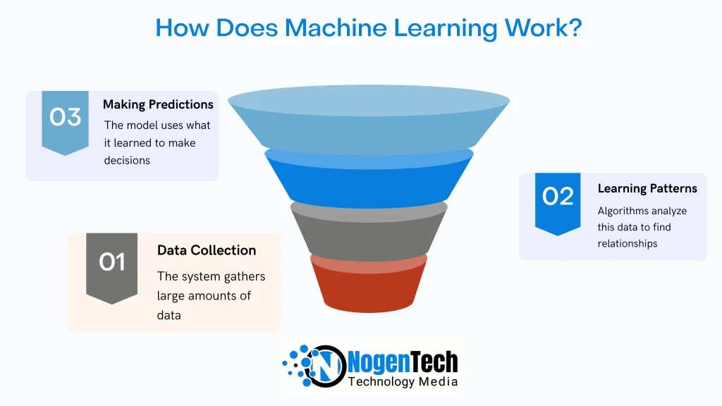 Visual Representation of How Machine Learning Works | Designed by NogenTech