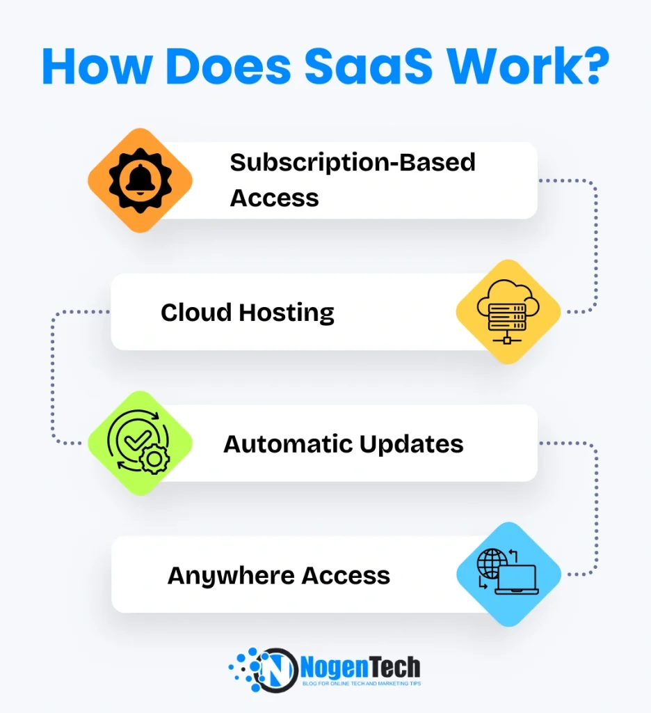 Infographics of How SaaS Works | Designed by NogenTech.org