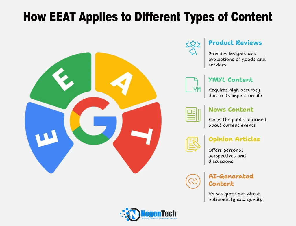 Infographics of How EEAT Applies to Different Types of Content | Designed by NogenTech
