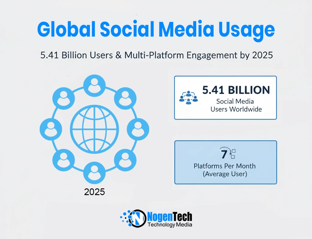 Image of In 2025, 5.41 billion people are on social media, double that of 2015, and the average user jumps across nearly seven platforms every month. 
