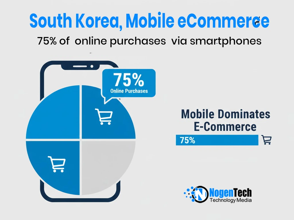 Image of In South Korea, mobile dominates e-Commerce as three out of four (75%) online purchases are made via smartphones.