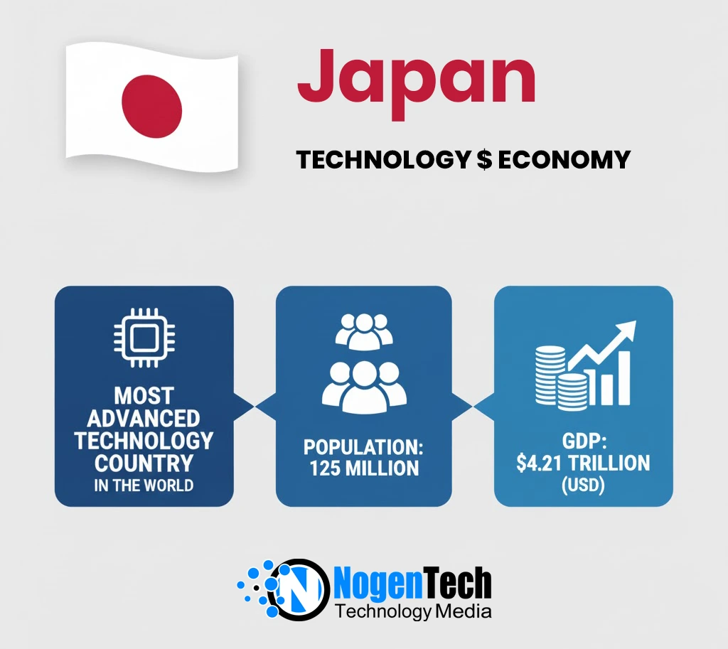 Image of Japan is the most advanced technology country in the world with a population of 125 million of population and $4.21 trillion GDP.