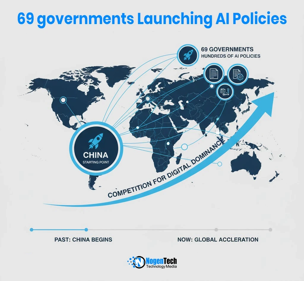 Image of Started with China, and now, 69 governments are moving fast, launching hundreds of AI policies as nations compete for digital dominance.