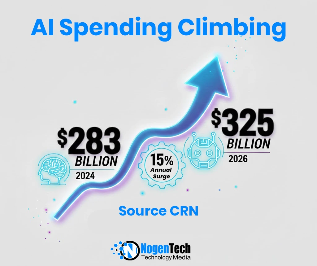 Image of The world is pouring money into artificial intelligence (AI) like never before. AI spending will climb from $283 billion this year to $325 billion in 2026, a powerful 15% annual surge.