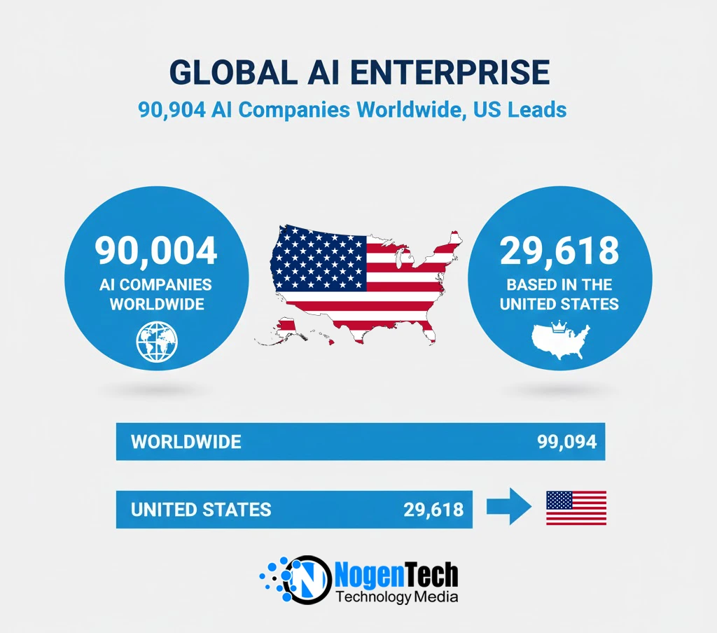 Image of There are a total of 90,904 AI companies worldwide, with 29,618 based in the United States, making it the global leader in AI enterprises.