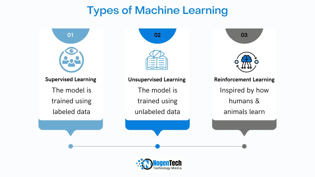 Visual Representation of Types of Machine Learning | Designed by NogenTech