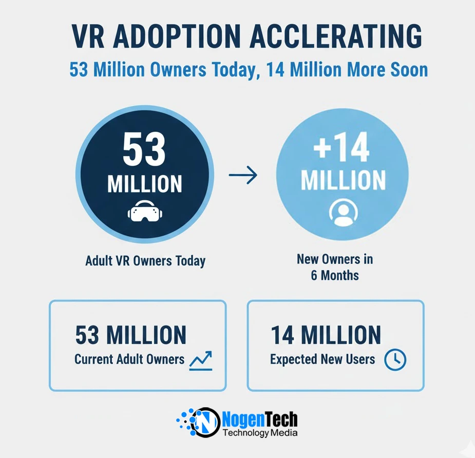 Image of VR adoption is accelerating, with 53 million adult owners today and 14 million more expected to join within six months.