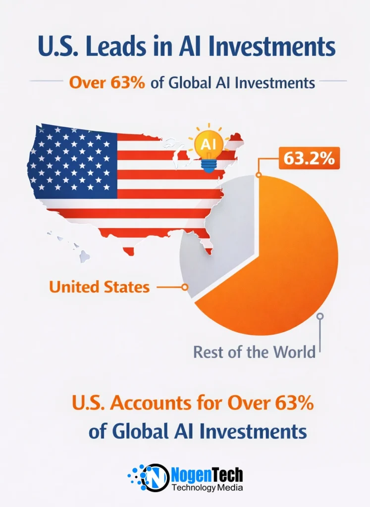 Image of When it comes to investing in Artificial Intelligence (AI) technology, the United States leads the world by a wide margin, accounting for over 63% of global AI investments.