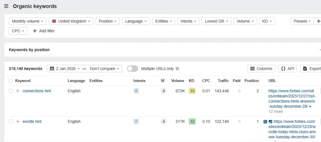 Organic Keywords of Forbes in Ahrefss