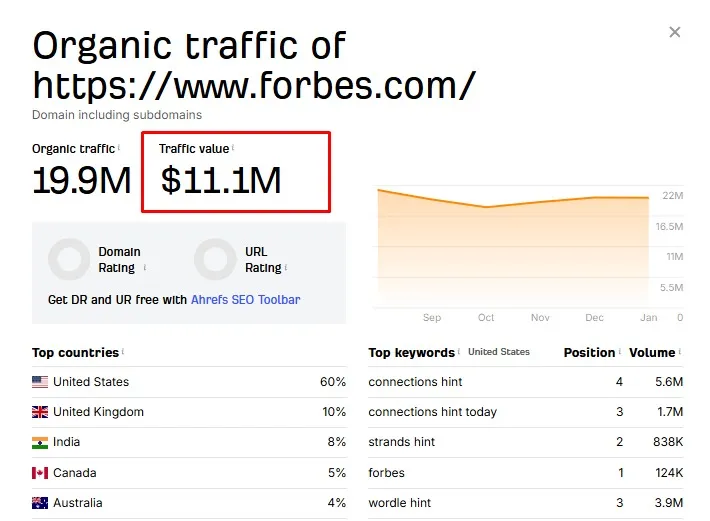 Organic Traffic of Forbes in Ahrefs