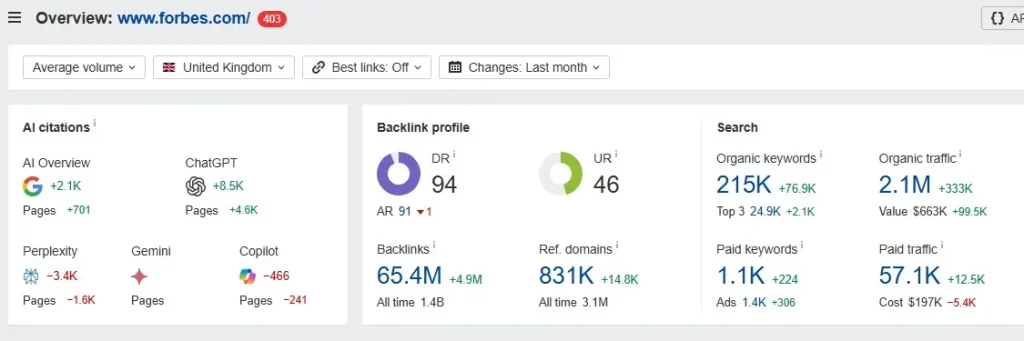 Traffic and Ranking Overview of Forbes in Ahrefs
