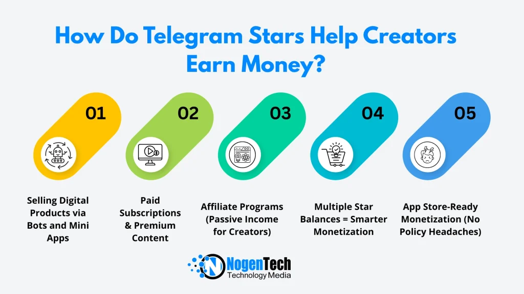Infographics of How Do Telegram Stars Help Creators Earn Money | Designed by NogenTech