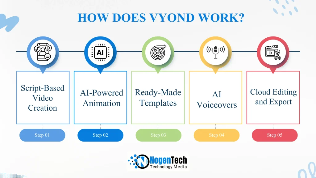 Visual Representation of How Does Vyond Work? | Designed by NogenTech
