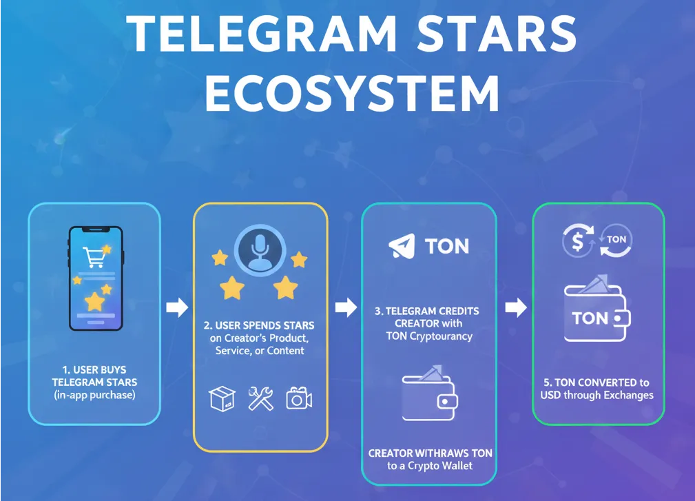 Telegram Stars Guide 2026 & How Creators Earn Money
