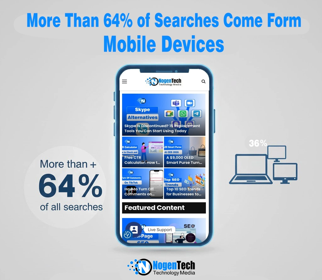 Infographic showing the 64% searches come from Mobiles | Designed by NogenTech
