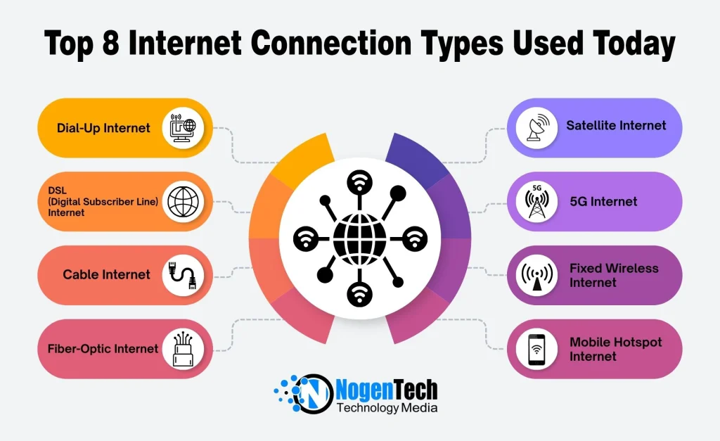 Infographics of the Top 8 Internet Types in 2026 | Designed by NogenTech