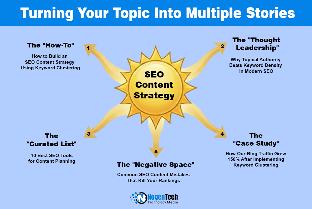 Your Topics Into Multiple Stories