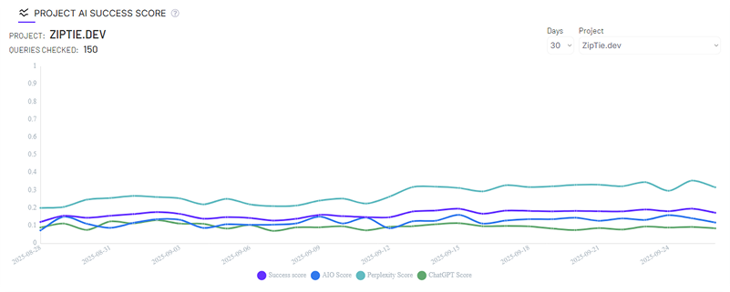AI success score by ZepTie.dev