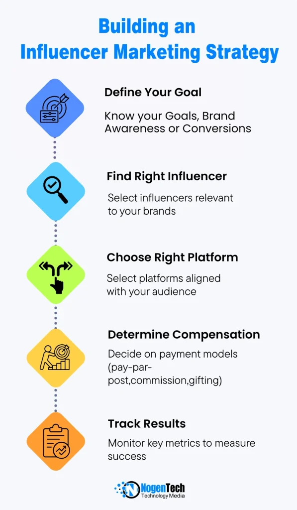 Steps to Build an Influencer Marketing Strategy