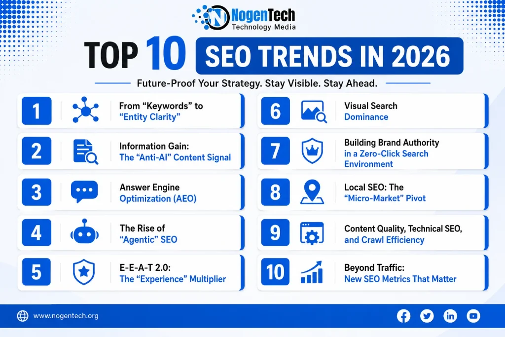 Top 10 SEO trends in 2026 infographic covering entity clarity, AEO, E-E-A-T, visual search, local SEO, brand authority, and new SEO metrics.