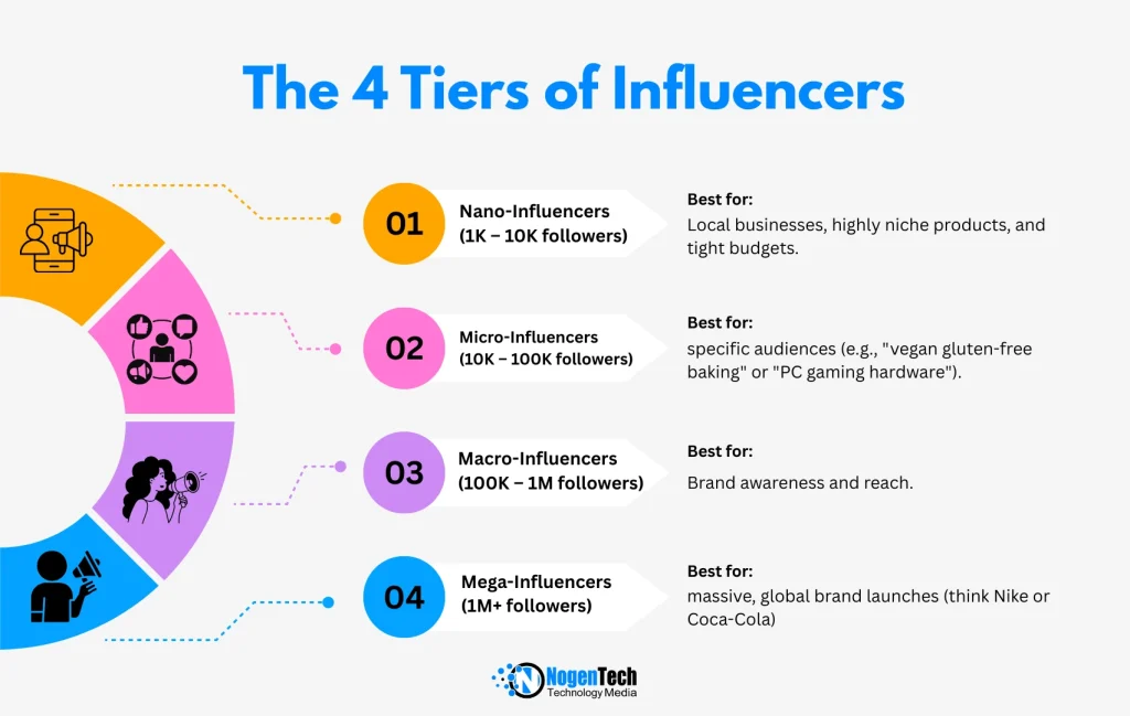 The 4 Tiers of Influencers