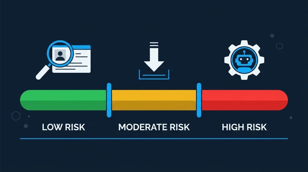 Risk spectrum chart showing low, moderate, and high risk levels of third-party Instagram viewer tools