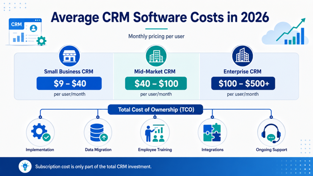 Average CRM Software Costs in 2026