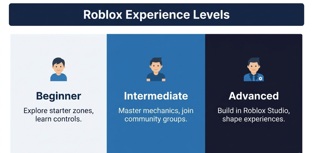 image showing Roblox Experience Levels by nogenTech