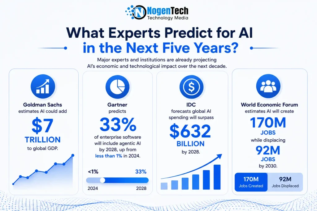 Infographic showing expert AI predictions including $7 trillion GDP impact, 33% enterprise AI adoption, $632 billion AI spending, and AI-driven job creation forecasts.