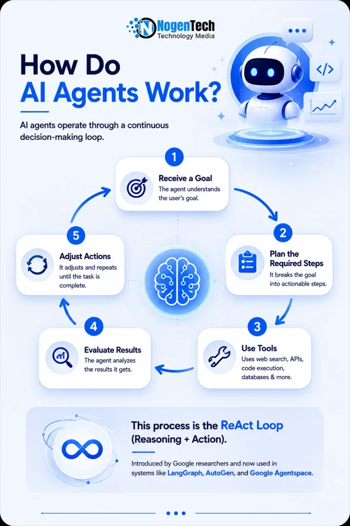 Mobile-friendly infographic explaining how AI agents work through the ReAct loop, including goal setting, planning, tool usage, evaluation, and action adjustment.