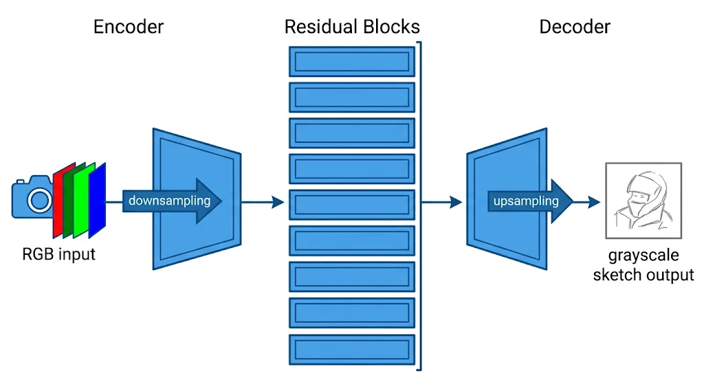 Infographic showing RGB Input to GrayScale Sketch Output by NogenTech