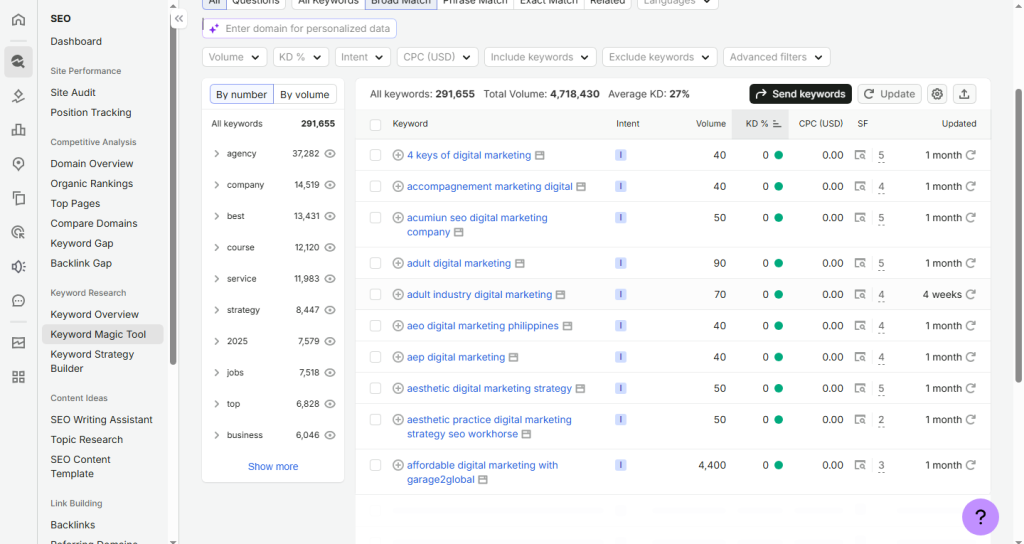Image showing the result from zero KD to find keyword opportunity