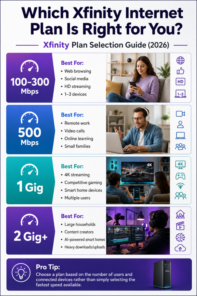 Xfinity Internet plans comparison infographic showing 100 Mbps, 500 Mbps, 1 Gig, and 2 Gig speed tiers with recommended use cases.