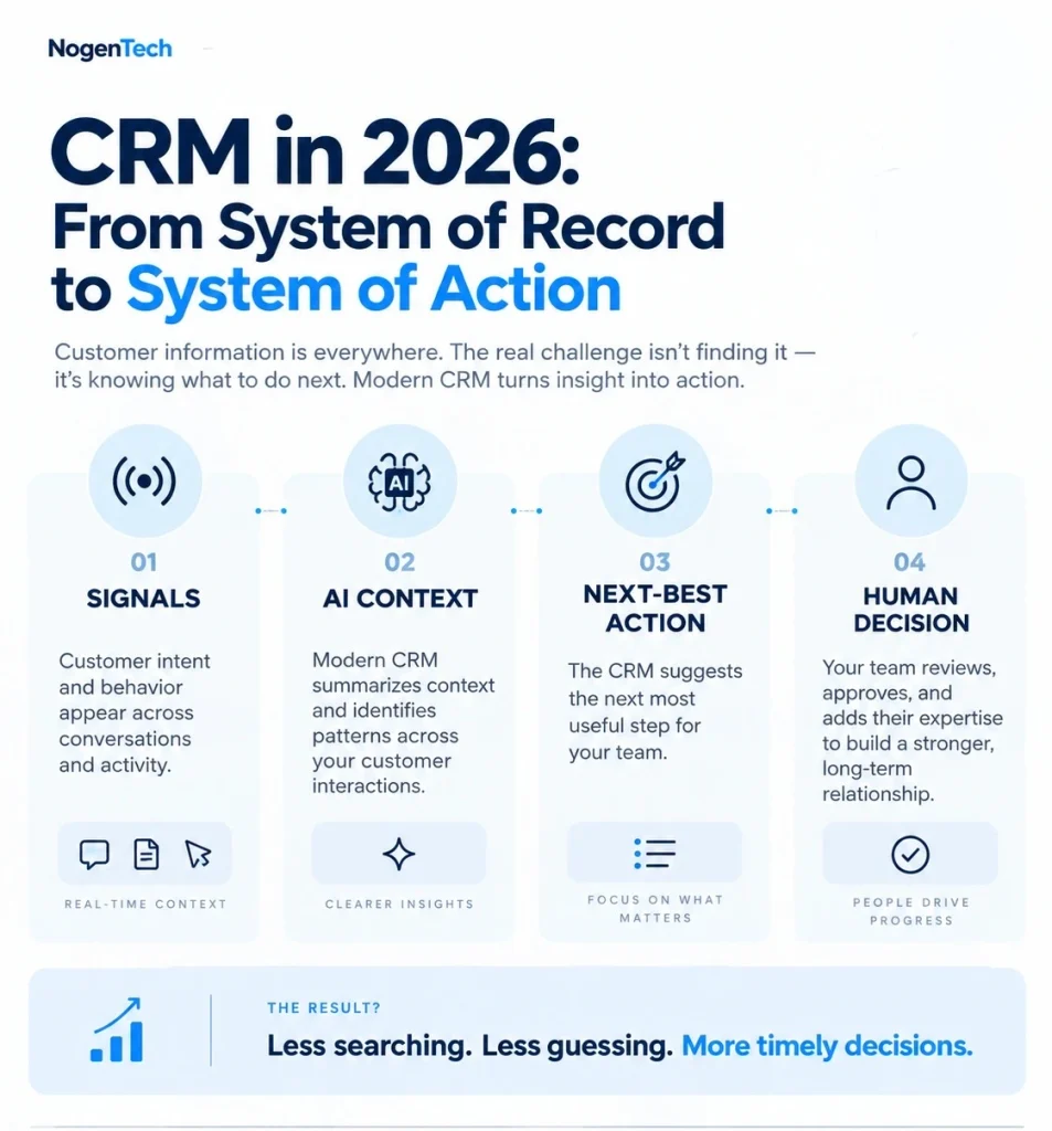 CRM Infographic Designed by ChatGPT