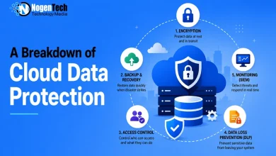 Infographic outlining 5 key pillars of cloud data protection with NogenTech branding.