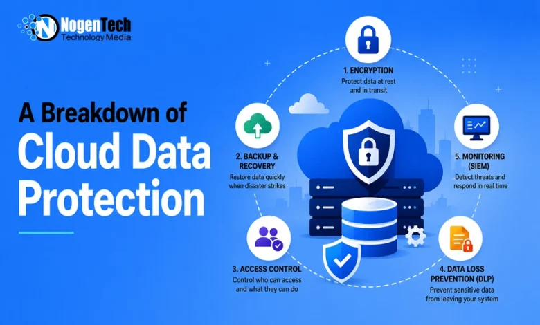 Infographic outlining 5 key pillars of cloud data protection with NogenTech branding.