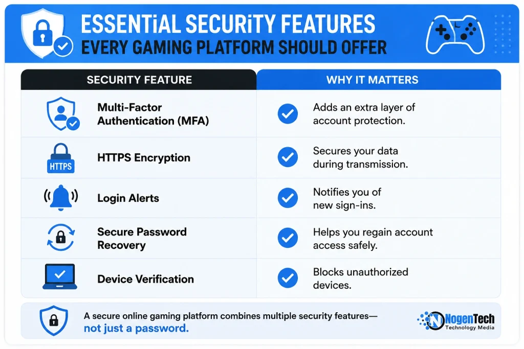 Infographic showing essential security features to look for in an online gaming platform, including multi-factor authentication (MFA), HTTPS encryption, login alerts, secure password recovery, and device verification.