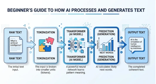 Infographic on how AI process and generate text