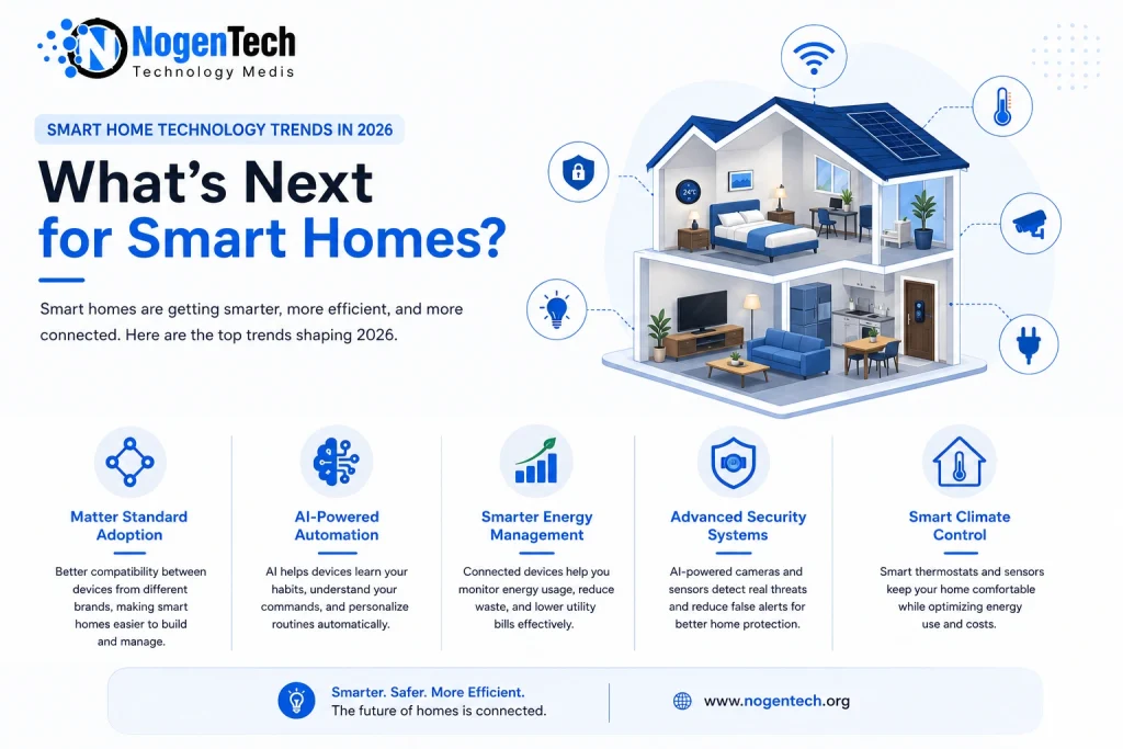 Smart home technology trends in 2026 infographic showing a connected smart home with AI-powered automation, Matter compatibility, energy management, advanced security, and smart climate control.