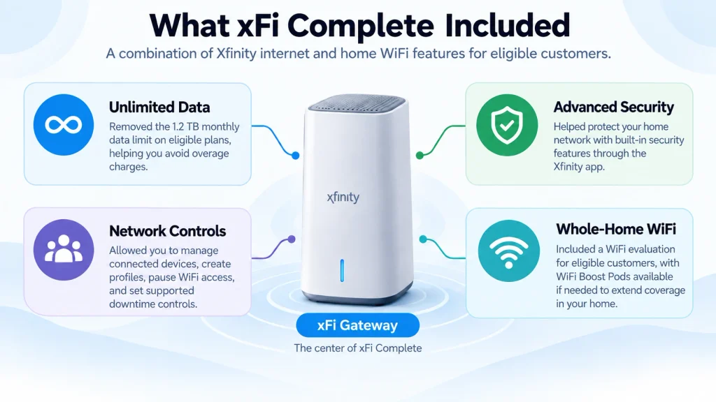What xFi Complete Includes | Image Credit: ChatGPT