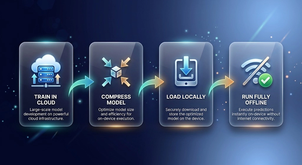 The above picture by Gemini Pro shows the exact steps through which an offline AI goes through from production to ready-to-use.