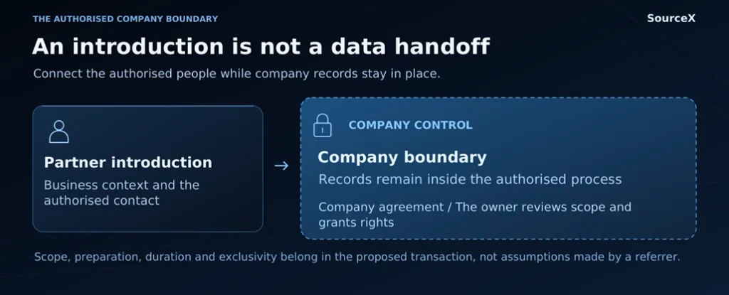 Connect the authorised people while company records stay in place.