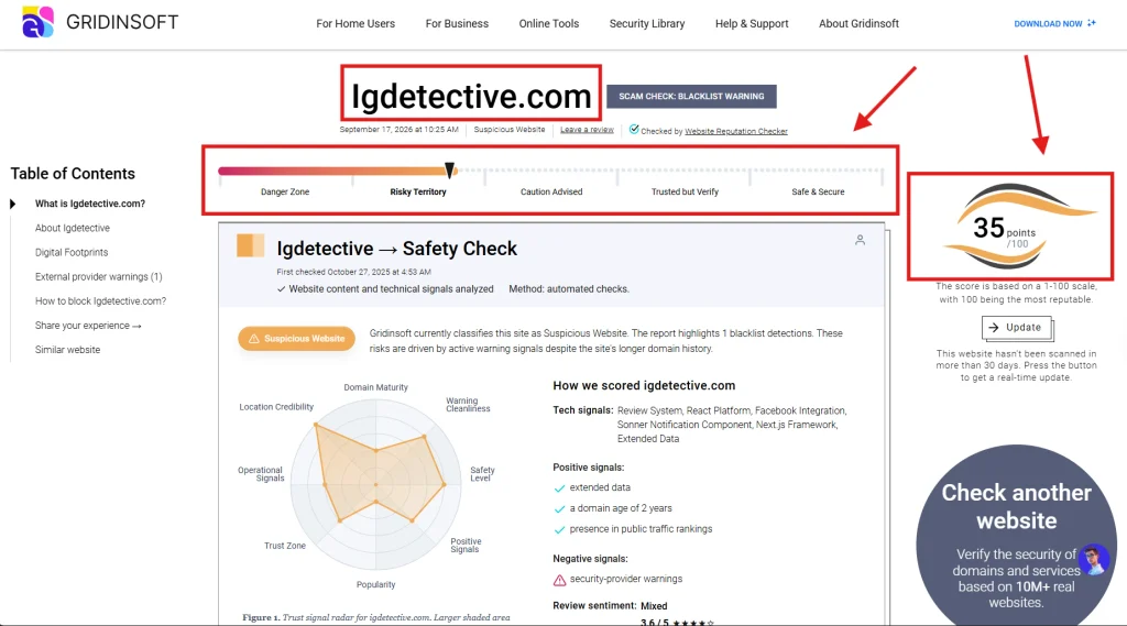 Gridinsoft security assessment of igdetective.com showing a 35/100 trust score in September 2026 | Image Credit: Gridinsoft