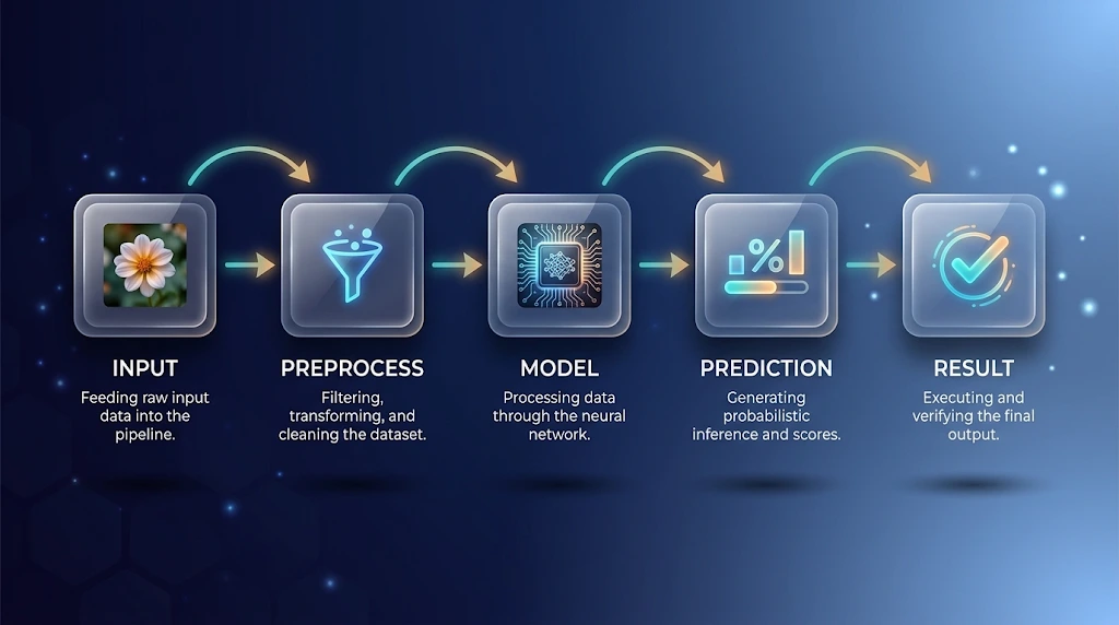 AI inference process diagram showing five stages: input, preprocessing, model processing, prediction, and final result.