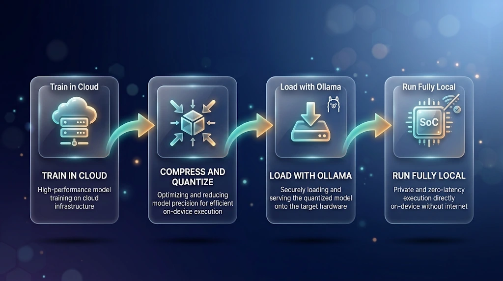 The image by Gemini Pro represents the workflow of a local LLM from production to its usage.