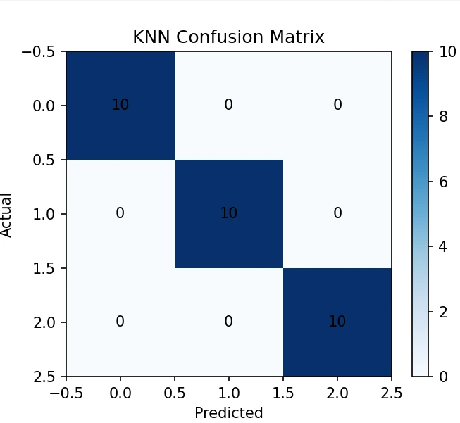 KNN confusion matrix showing 100% accuracy on the Iris dataset, with all 30 test flowers correctly classified across three species.