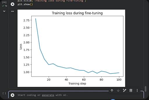 Loss fell from 2.80 to about 1.25, with most of the drop in the first 20 steps